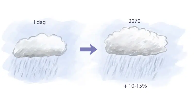 Tegning af skyer, der viser, at nedbøren venstes at stige 10-15 % i Danmark frem til 2070